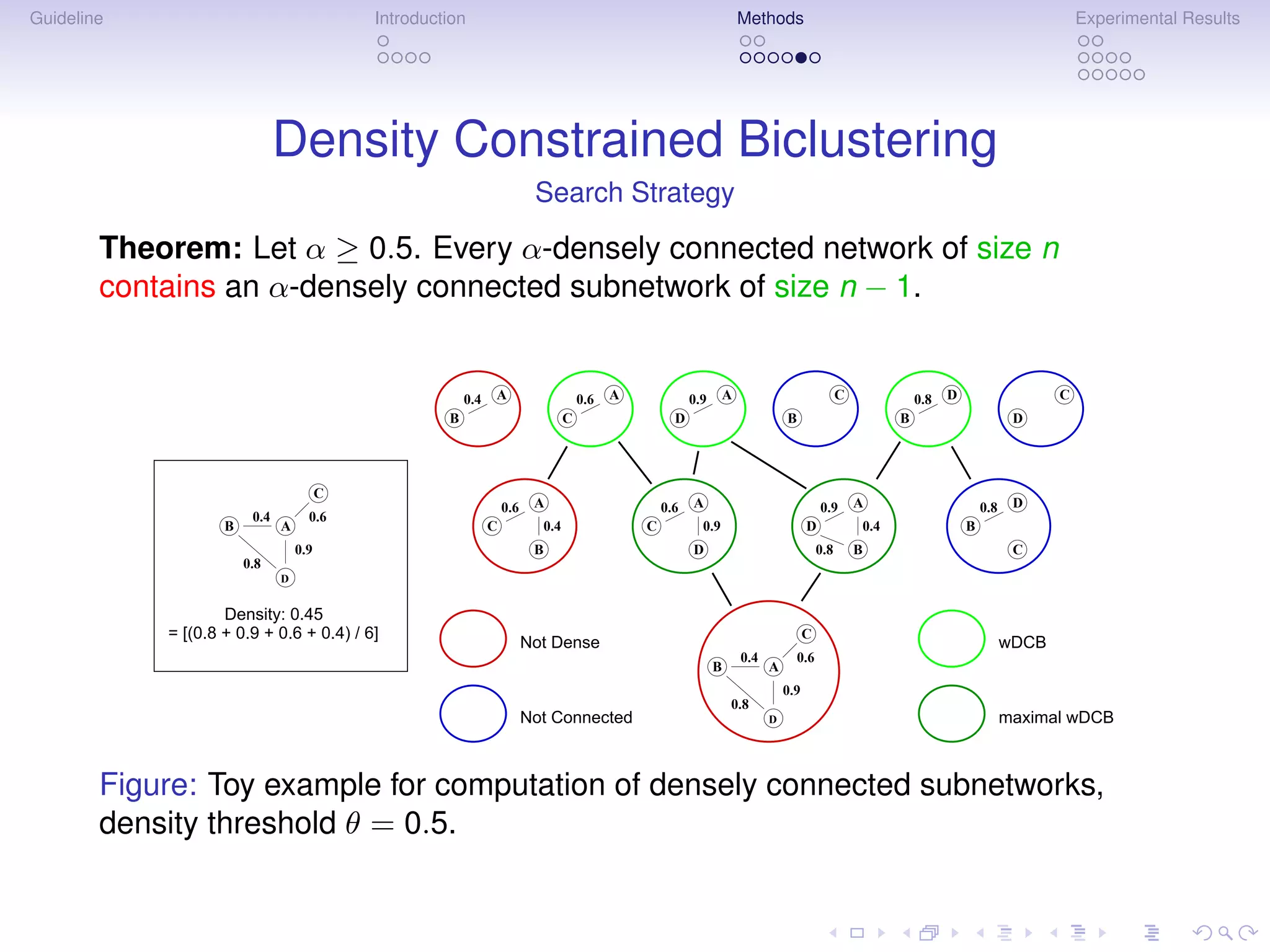Guideline                                    Introduction                                                             Methods                                                                Experimental Results




                               Density Constrained Biclustering
                                                                           Search Strategy

        Theorem: Let α ≥ 0.5. Every α-densely connected network of size n
        contains an α-densely connected subnetwork of size n − 1.


                                                          0.4   A                     0.6   A             0.9     A                             C             0.8   D                    C
                                                      B                           C                   D                         B                         B                        D




                                         C
                                                                    0.6    A                        0.6   A                               0.9       A                       0.8    D
                         0.4         0.6
                    B          A                                C           0.4                 C           0.9                       D             0.4                 B
                                   0.9                                     B                              D                               0.8       B                              C
                        0.8
                               D


                    Density: 0.45
            = [(0.8 + 0.9 + 0.6 + 0.4) / 6]                                                                                           C
                                                                          Not Dense                                                                                               wDCB
                                                                                                                      0.4         0.6
                                                                                                                B           A
                                                                                                                                0.9
                                                                                                                    0.8
                                                                          Not Connected                                     D                                                     maximal wDCB



        Figure: Toy example for computation of densely connected subnetworks,
        density threshold θ = 0.5.
 