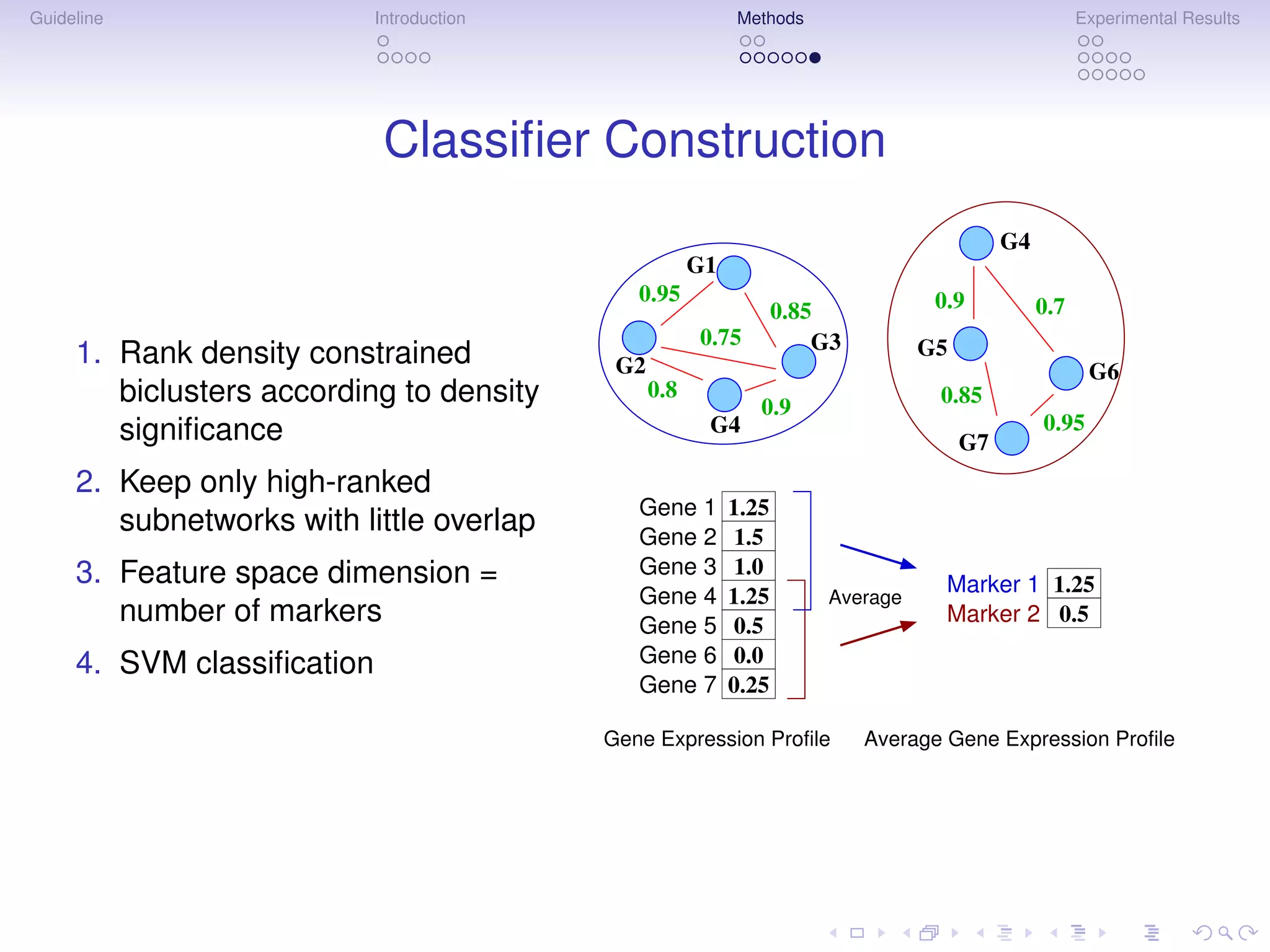 Guideline                   Introduction                    Methods                                   Experimental Results




                             Classiﬁer Construction
                                                                                           G4
                                                       G1
                                              0.95                                 0.9
                                                                   0.85                         0.7
                                                       0.75            G3        G5
     1. Rank density constrained            G2                                                         G6
        biclusters according to density          0.8
                                                               0.9
                                                                                   0.85
        signiﬁcance                                     G4                                      0.95
                                                                                      G7
     2. Keep only high-ranked
                                              Gene 1        1.25
        subnetworks with little overlap       Gene 2         1.5
     3. Feature space dimension =             Gene 3         1.0
                                                                                    Marker 1 1.25
                                              Gene 4        1.25       Average
        number of markers                     Gene 5         0.5
                                                                                    Marker 2 0.5

     4. SVM classiﬁcation                     Gene 6         0.0
                                              Gene 7        0.25

                                           Gene Expression Profile          Average Gene Expression Profile
 