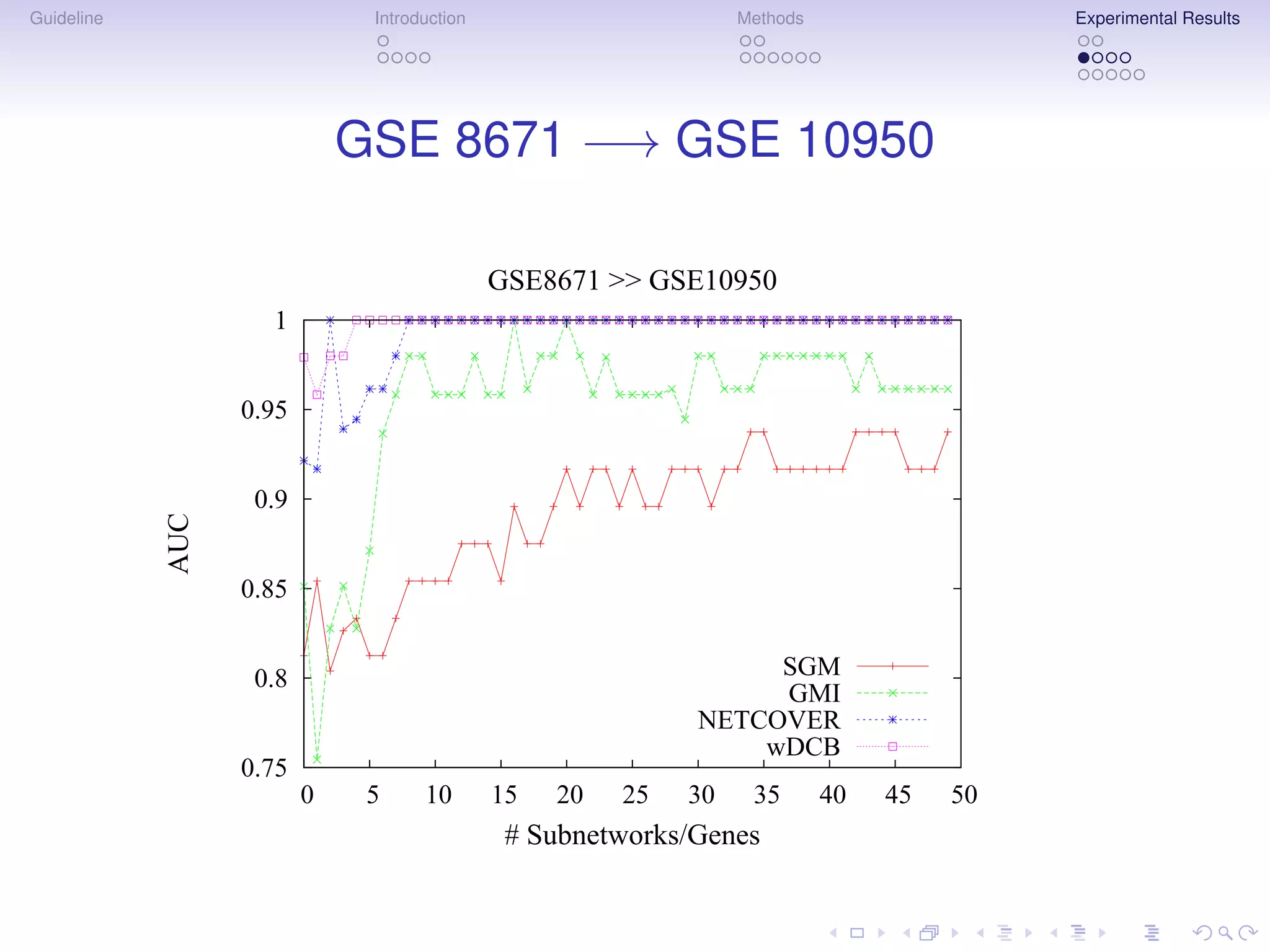 Guideline                     Introduction                       Methods                  Experimental Results




                             GSE 8671 −→ GSE 10950

                                             GSE8671 >> GSE10950
                    1


                  0.95


                   0.9
            AUC




                  0.85


                   0.8                                           SGM
                                                                 GMI
                                                            NETCOVER
                                                                wDCB
                  0.75
                         0    5     10       15   20   25   30    35       40   45   50
                                              # Subnetworks/Genes
 