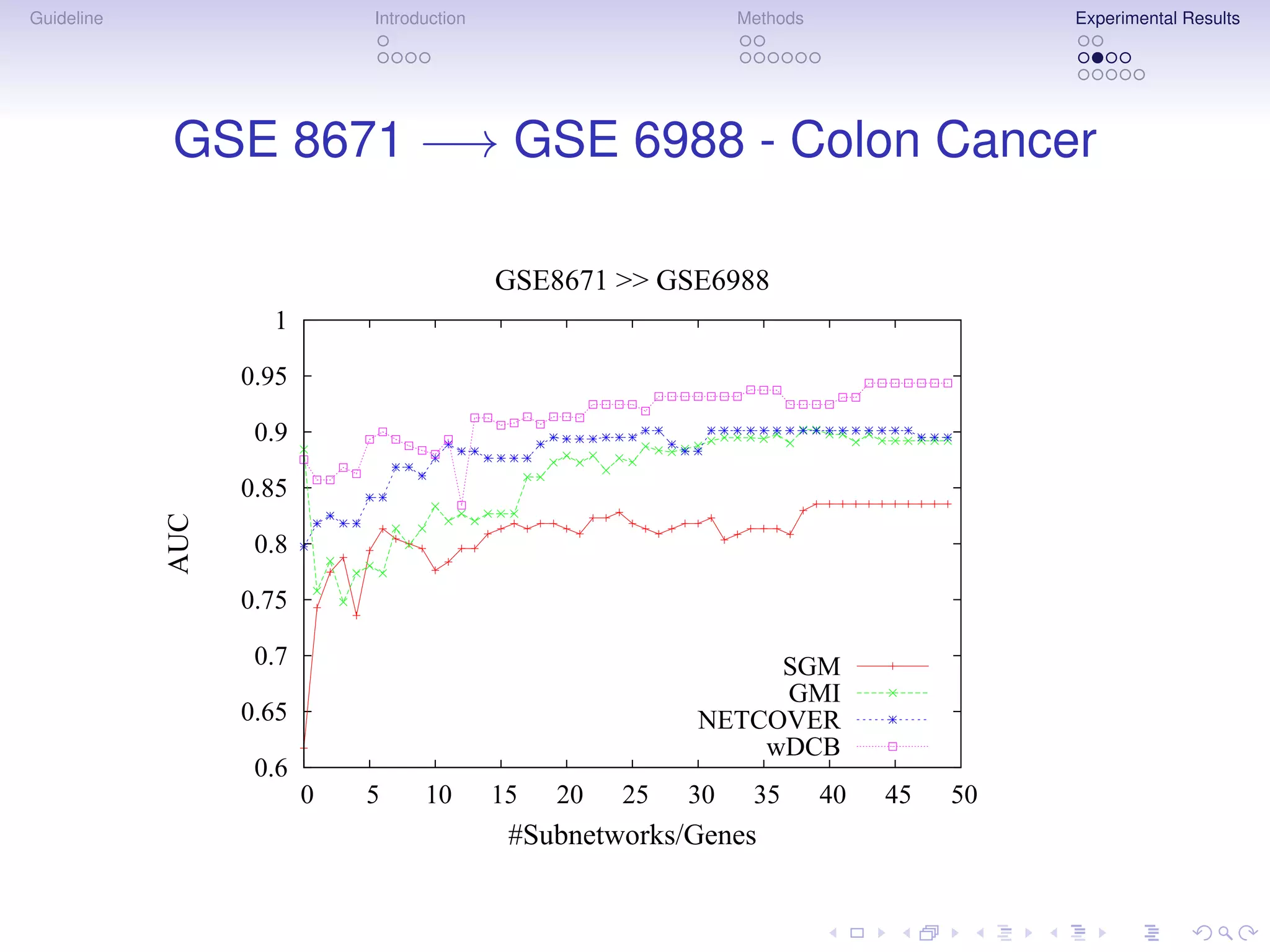 Guideline                    Introduction                       Methods                  Experimental Results




            GSE 8671 −→ GSE 6988 - Colon Cancer

                                            GSE8671 >> GSE6988
                    1

                  0.95

                   0.9

                  0.85
            AUC




                   0.8

                  0.75

                   0.7                                          SGM
                                                                GMI
                  0.65                                     NETCOVER
                                                               wDCB
                   0.6
                         0   5     10       15   20   25   30    35       40   45   50
                                             #Subnetworks/Genes
 