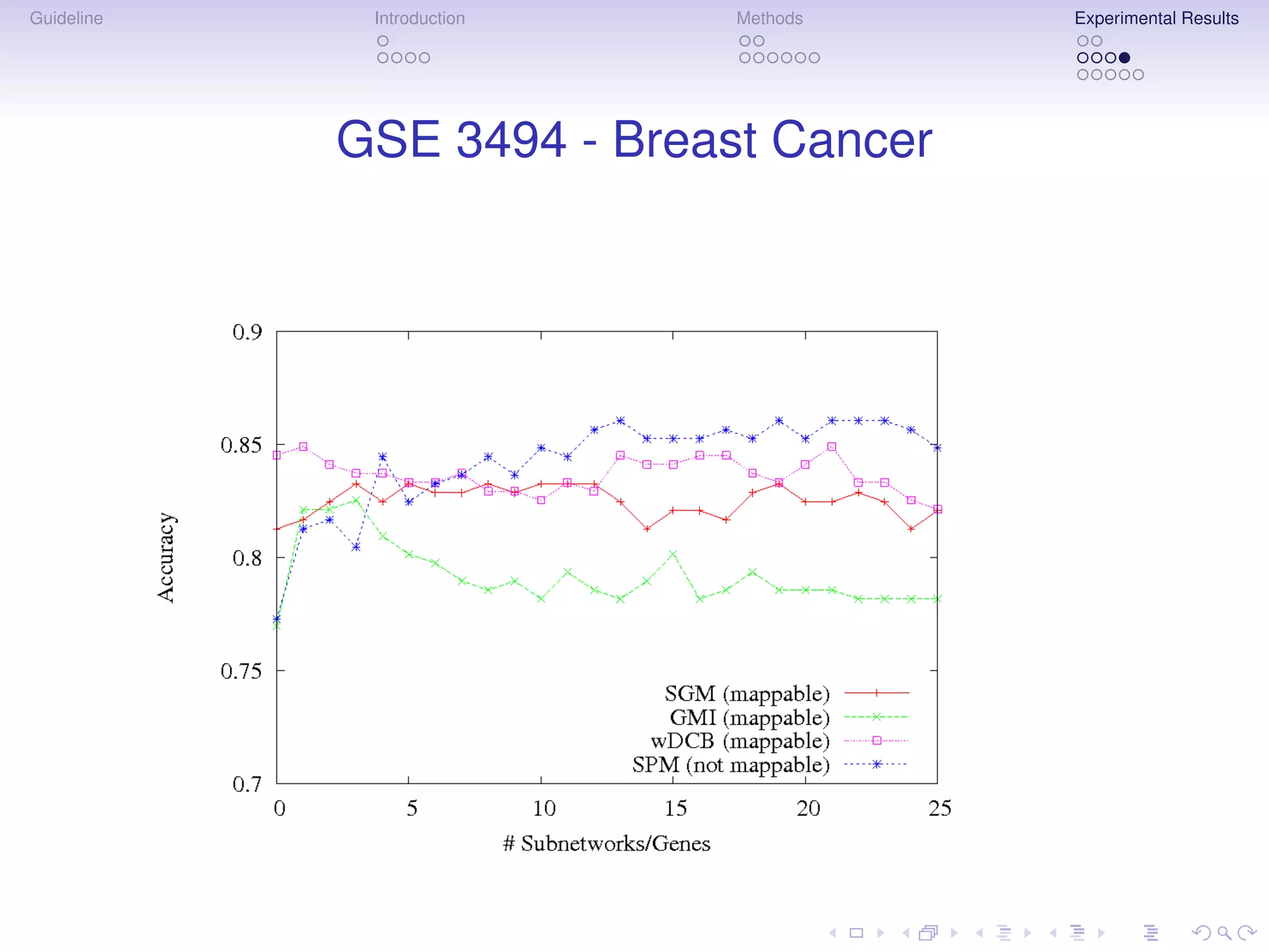 Guideline    Introduction   Methods    Experimental Results




            GSE 3494 - Breast Cancer
 