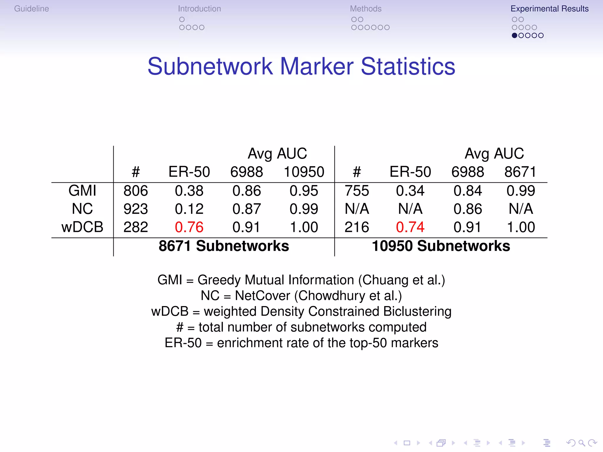 Guideline                    Introduction               Methods               Experimental Results




                     Subnetwork Marker Statistics


                                     Avg AUC                             Avg AUC
                    #      ER-50 6988 10950             #      ER-50 6988 8671
             GMI   806      0.38   0.86    0.95        755      0.34   0.84   0.99
             NC    923      0.12   0.87    0.99        N/A      N/A    0.86    N/A
            wDCB   282      0.76   0.91    1.00        216      0.74   0.91   1.00
                          8671 Subnetworks                   10950 Subnetworks

                          GMI = Greedy Mutual Information (Chuang et al.)
                                 NC = NetCover (Chowdhury et al.)
                         wDCB = weighted Density Constrained Biclustering
                            # = total number of subnetworks computed
                           ER-50 = enrichment rate of the top-50 markers
 