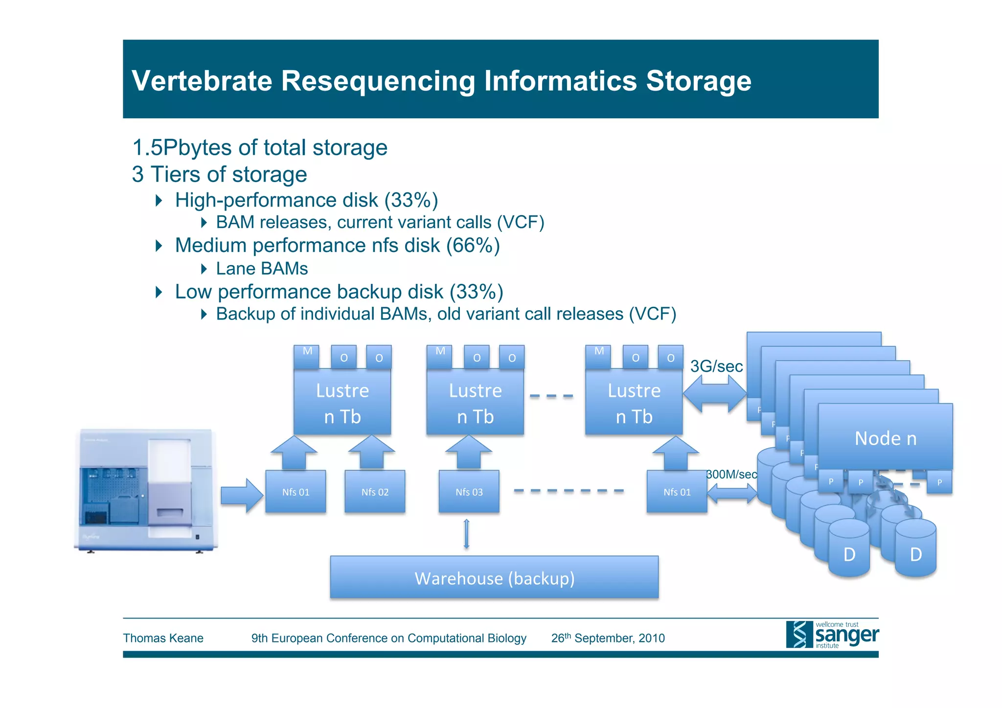 Vertebrate Resequencing Informatics Storage

 1.5Pbytes of total storage
 3 Tiers of storage
     High-performance disk (33%)
           BAM releases, current variant calls (VCF)
     Medium performance nfs disk (66%)
           Lane BAMs
     Low performance backup disk (33%)
           Backup of individual BAMs, old variant call releases (VCF)
                          M                        M                         M
                                  O       O                O     O                  O        O 
                                                                                                  3G/sec           Node n 
                                Lustre                 Lustre                    Lustre                               Node n 
                                                                                                                         Node n 
                                 n Tb                   n Tb                      n Tb                     P       P        Node n 
                                                                                                                               P 
                                                                                                                P     P      Node n 
                                                                                                                                  P 
                                                                                                                   P     P    Node n P 
                                                                                                                    P         P         P 
                                                                                                                         P         P         P 
                                                                                                   300M/sec
                                                                                                                D     P 
                                                                                                                         D  P                     P 
                      Nfs 01           Nfs 02          Nfs 03                            Nfs 01 
                                                                                                                 D        D 
                                                                                                                   D           D 
                                                                                                                    D           D 
                                                                                                                      D           D 
                                                                                                                         D         D 
                                                 Warehouse (backup) 


Thomas Keane     9th European Conference on Computational Biology     26th September, 2010
 