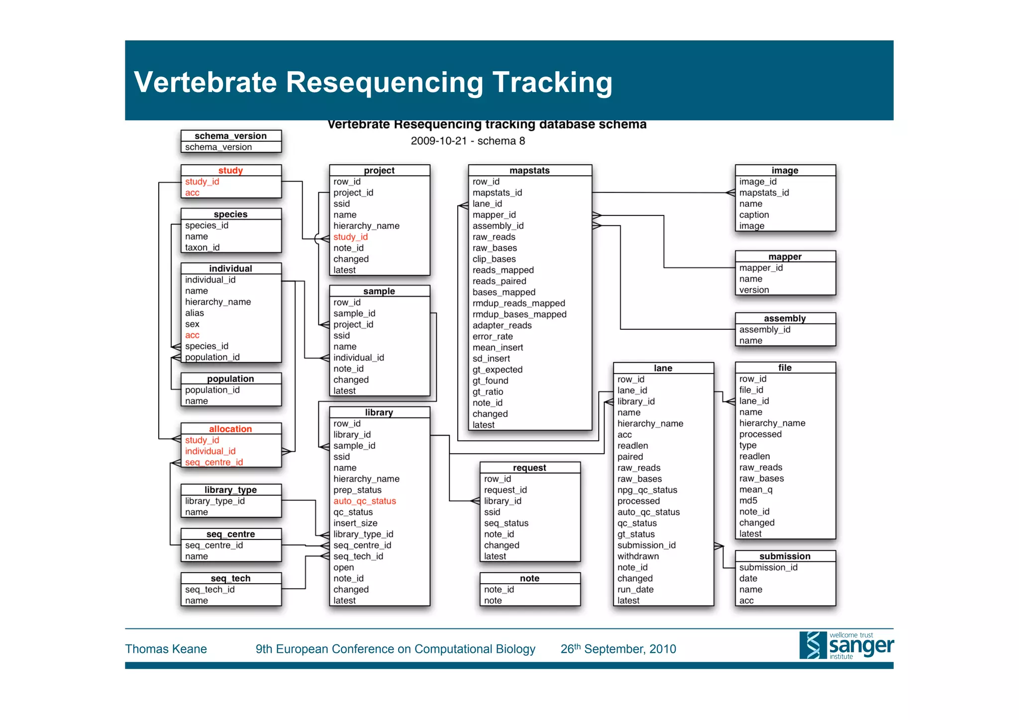 Vertebrate Resequencing Tracking




Thomas Keane   9th European Conference on Computational Biology   26th September, 2010
 