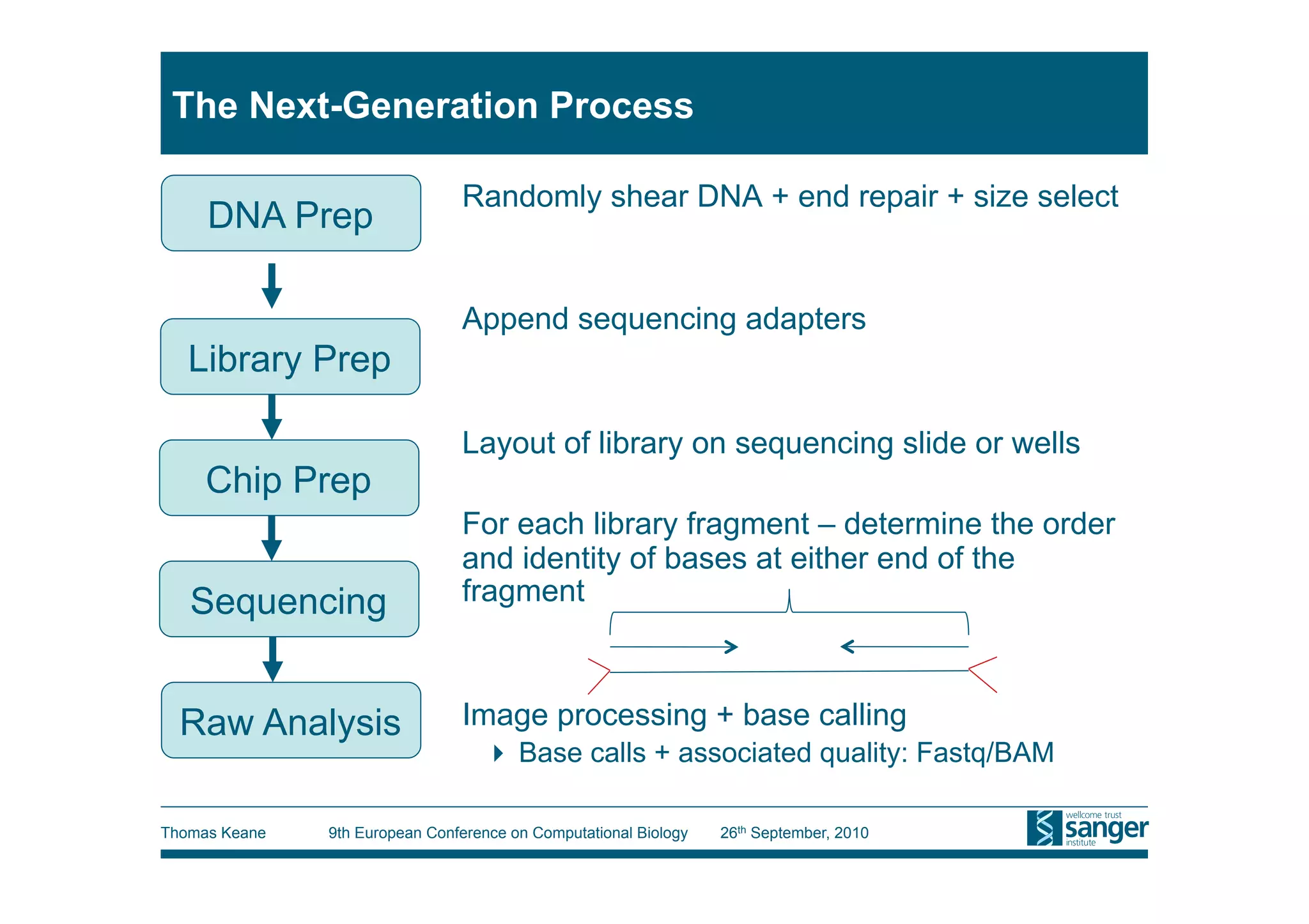 The Next-Generation Process

                                Randomly shear DNA + end repair + size select
     DNA Prep

                                Append sequencing adapters
   Library Prep

                                Layout of library on sequencing slide or wells
     Chip Prep
                                For each library fragment – determine the order
                                and identity of bases at either end of the
   Sequencing                   fragment



  Raw Analysis                  Image processing + base calling
                                     Base calls + associated quality: Fastq/BAM

Thomas Keane   9th European Conference on Computational Biology   26th September, 2010
 
