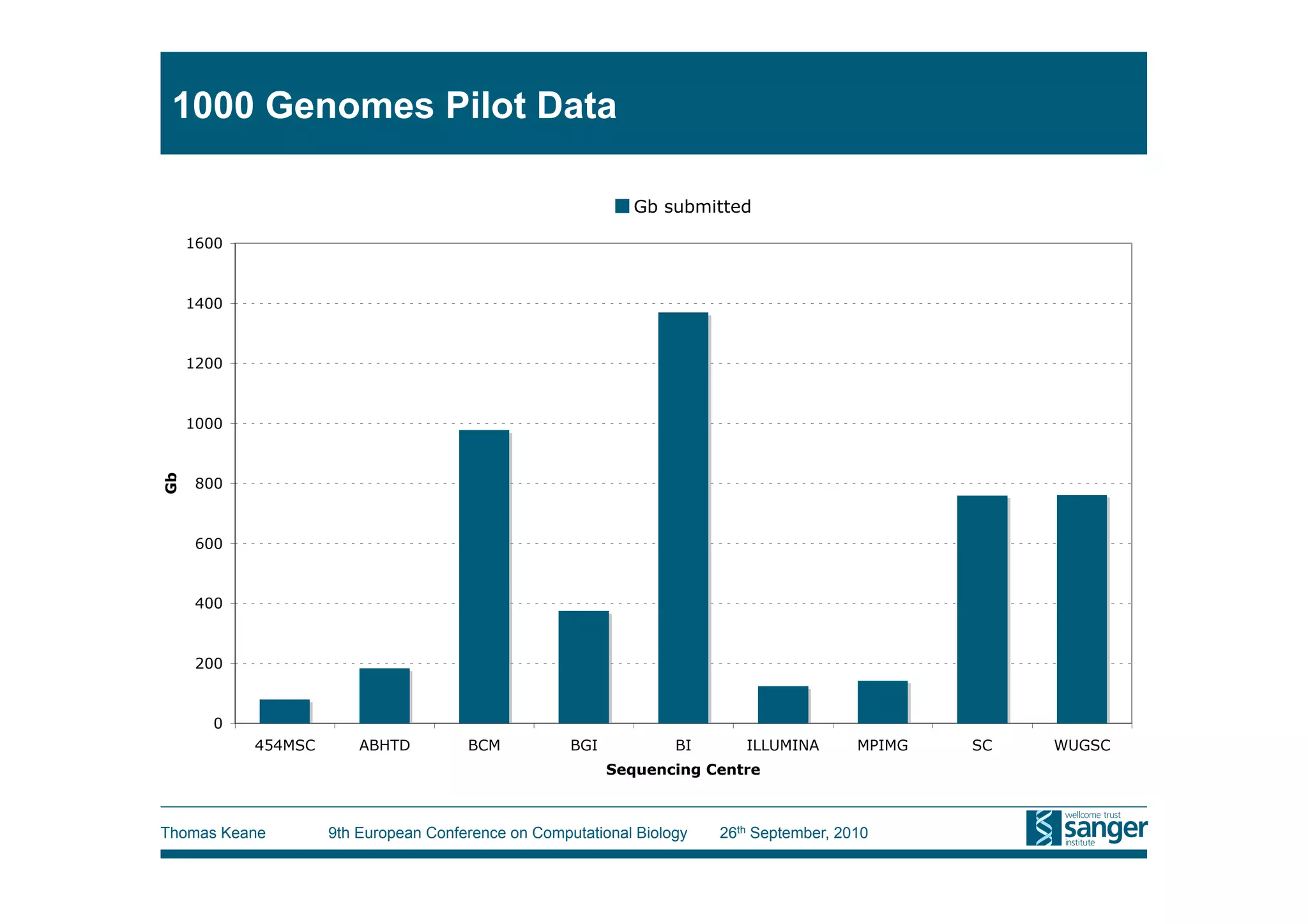 1000 Genomes Pilot Data

                                                              Gb submitted

     1600



     1400



     1200



     1000
Gb




      800



      600



      400



      200



       0
            454MSC       ABHTD         BCM           BGI           BI      ILLUMINA       MPIMG   SC   WUGSC
                                                           Sequencing Centre



Thomas Keane         9th European Conference on Computational Biology   26th September, 2010
 