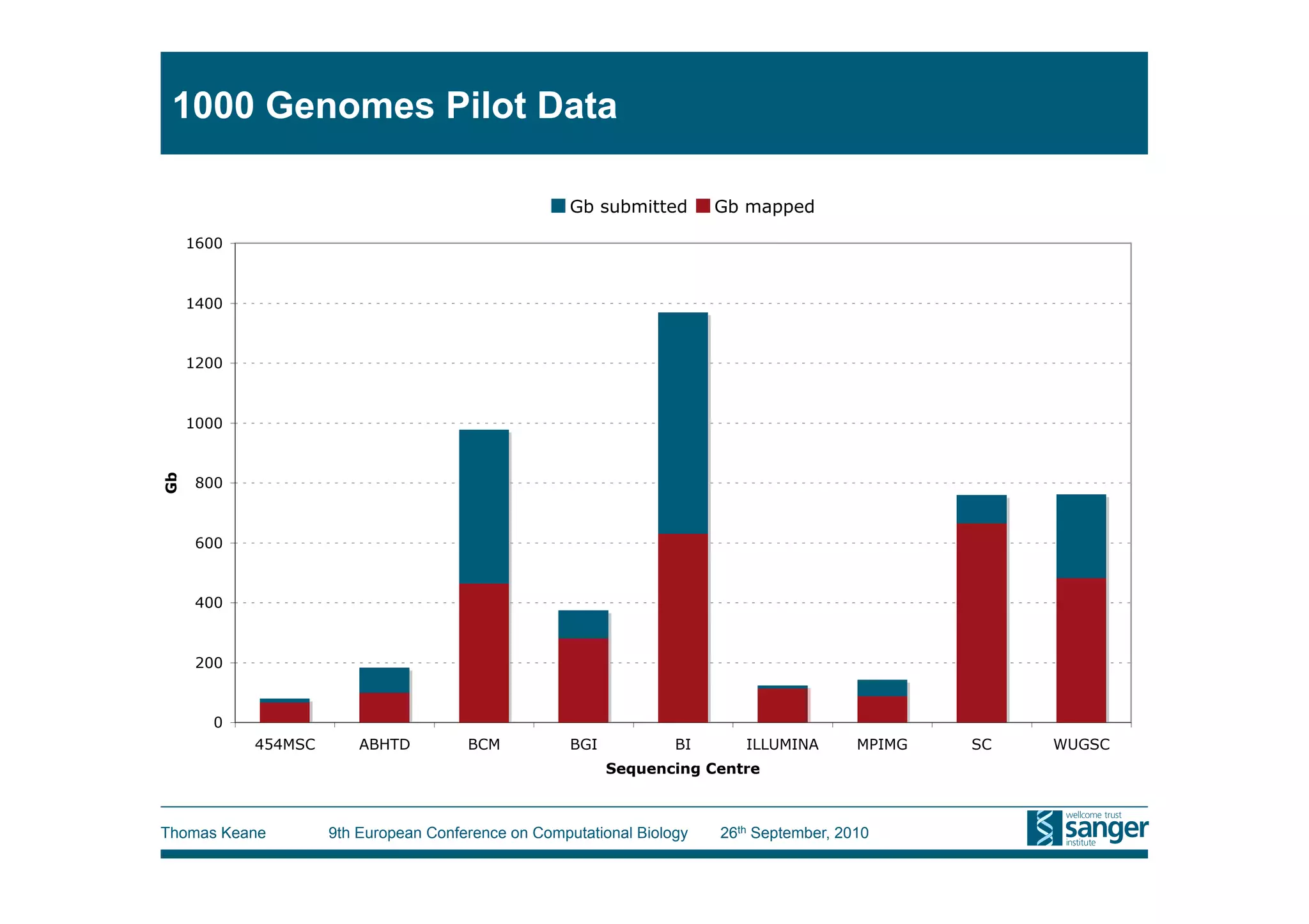 1000 Genomes Pilot Data

                                                     Gb submitted       Gb mapped

     1600



     1400



     1200



     1000
Gb




      800



      600



      400



      200



       0
            454MSC       ABHTD         BCM           BGI           BI      ILLUMINA       MPIMG   SC   WUGSC
                                                           Sequencing Centre



Thomas Keane         9th European Conference on Computational Biology   26th September, 2010
 