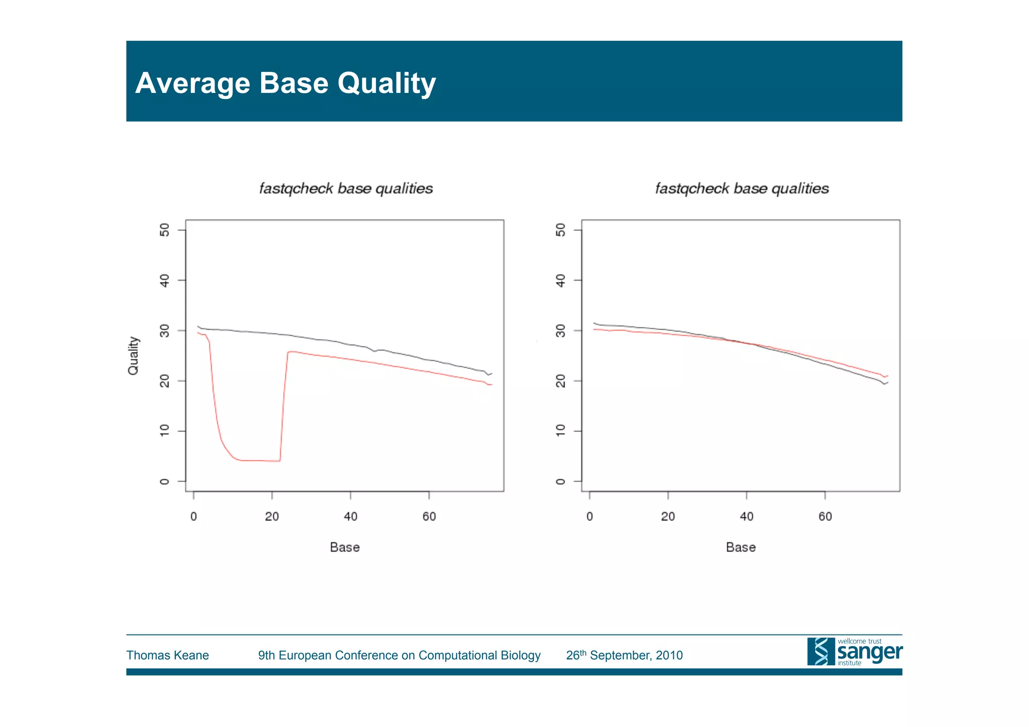 Average Base Quality




Thomas Keane   9th European Conference on Computational Biology   26th September, 2010
 