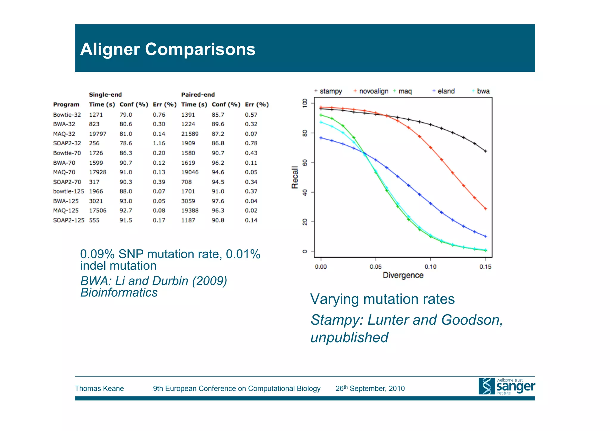 Aligner Comparisons




 0.09% SNP mutation rate, 0.01%
 indel mutation
 BWA: Li and Durbin (2009)
 Bioinformatics
                                                           Varying mutation rates
                                                           Stampy: Lunter and Goodson,
                                                           unpublished


Thomas Keane   9th European Conference on Computational Biology   26th September, 2010
 