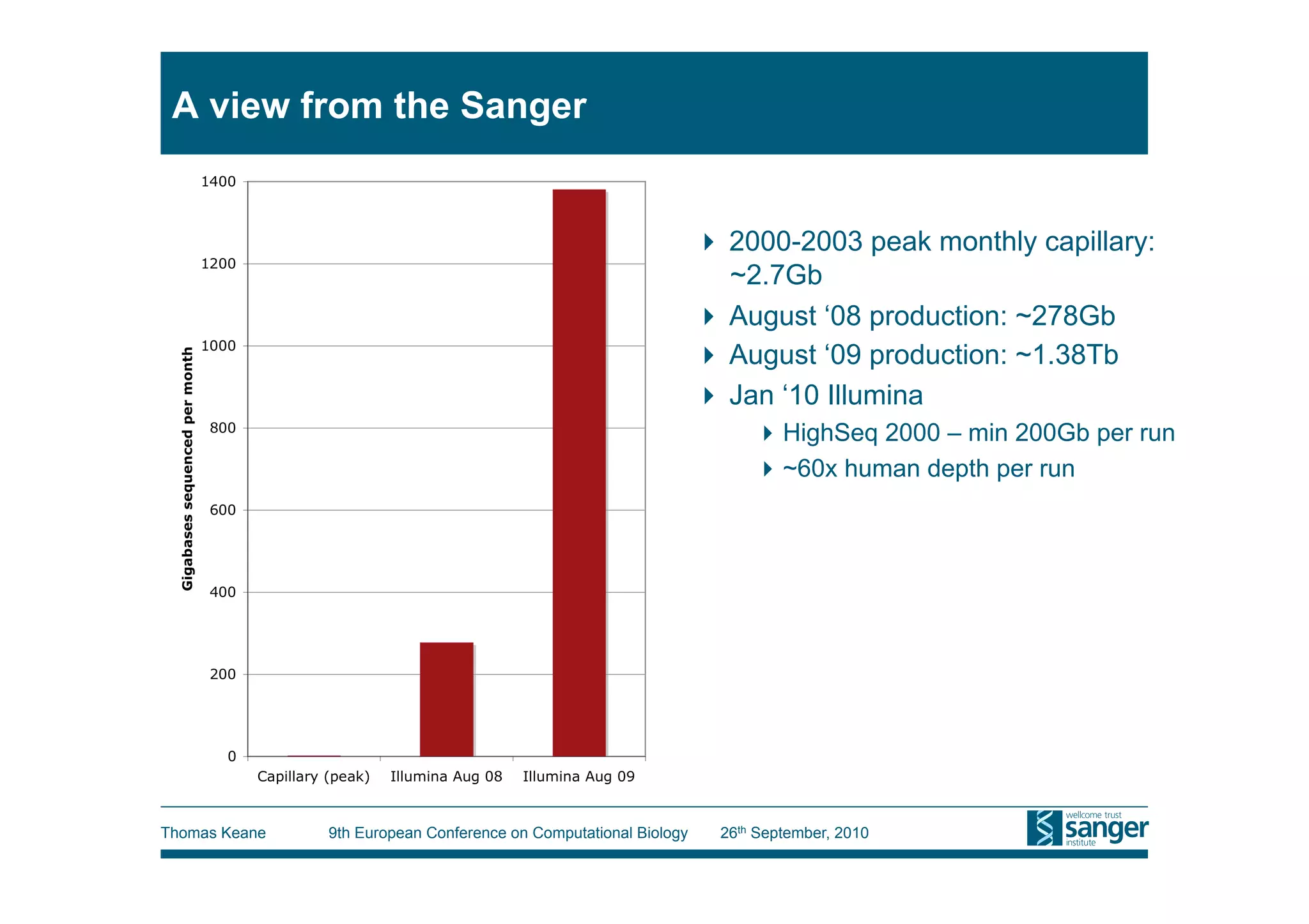 A view from the Sanger


                                                                    2000-2003 peak monthly capillary:
                                                                     ~2.7Gb
                                                                    August ‘08 production: ~278Gb
                                                                    August ‘09 production: ~1.38Tb
                                                                    Jan ‘10 Illumina
                                                                         HighSeq 2000 – min 200Gb per run
                                                                         ~60x human depth per run




Thomas Keane   9th European Conference on Computational Biology     26th September, 2010
 