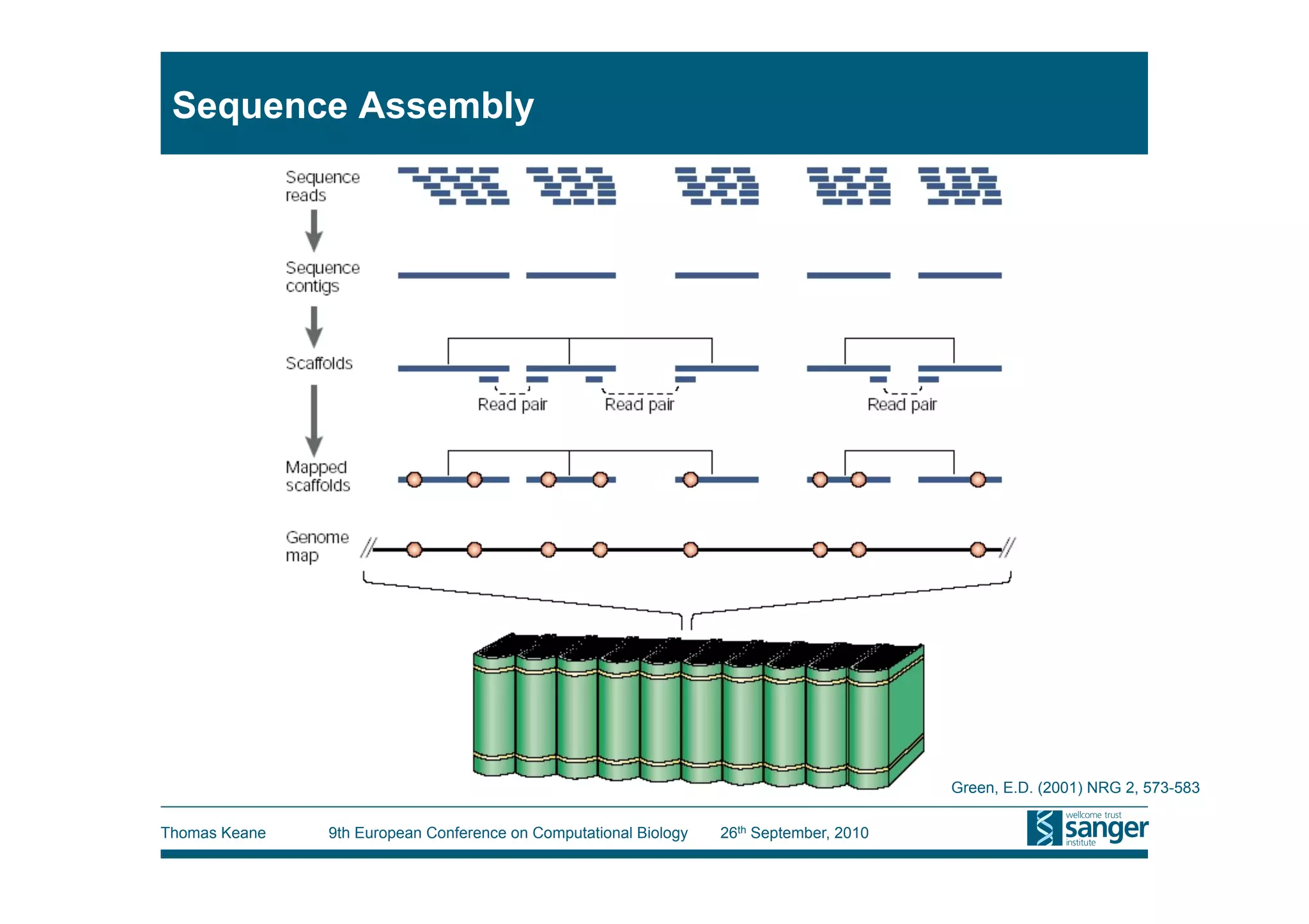 Sequence Assembly




                                                                                         Green, E.D. (2001) NRG 2, 573-583

Thomas Keane   9th European Conference on Computational Biology   26th September, 2010
 