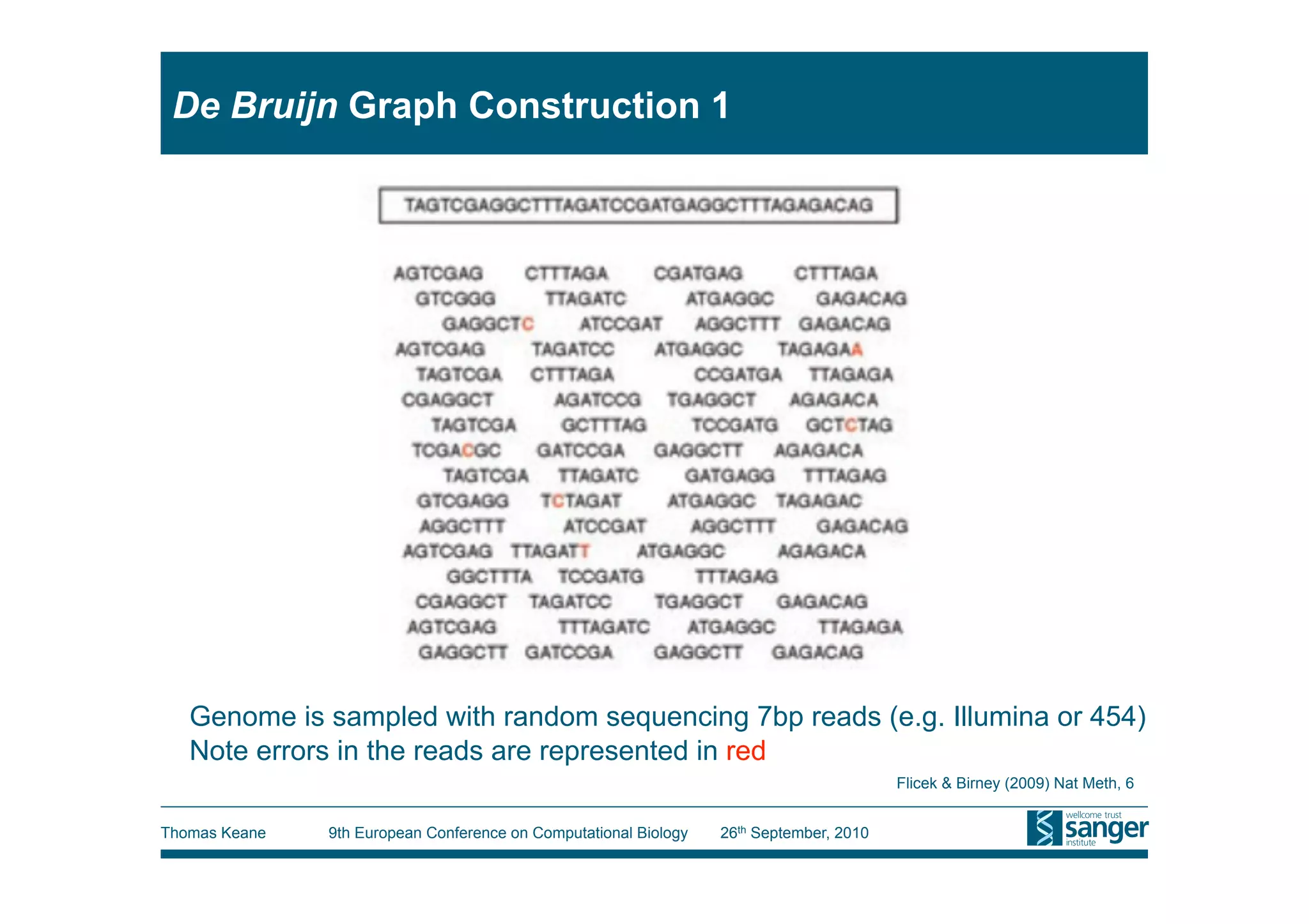 De Bruijn Graph Construction 1




   Genome is sampled with random sequencing 7bp reads (e.g. Illumina or 454)
   Note errors in the reads are represented in red
                                                                                         Flicek & Birney (2009) Nat Meth, 6


Thomas Keane   9th European Conference on Computational Biology   26th September, 2010
 