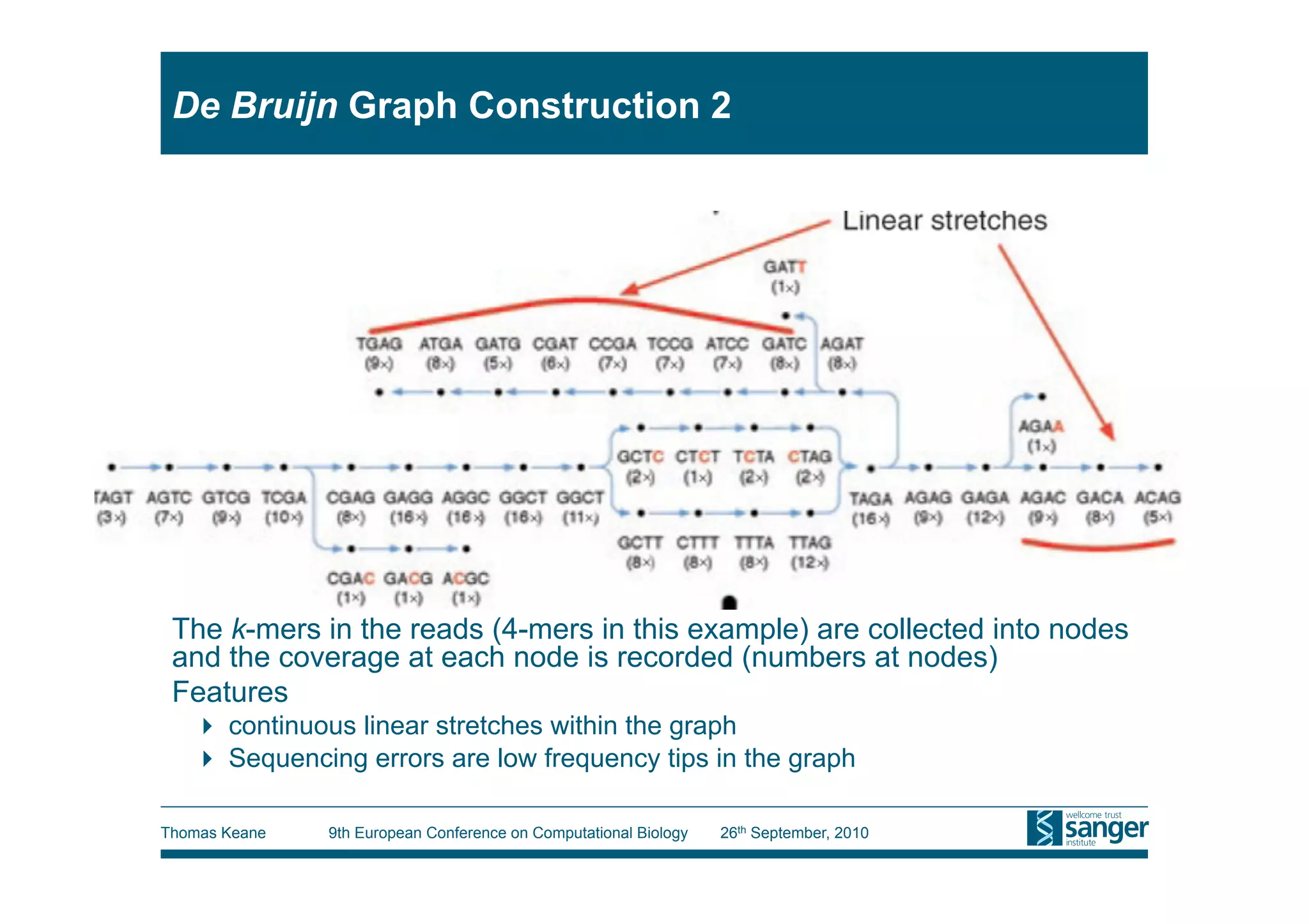 De Bruijn Graph Construction 2




 The k-mers in the reads (4-mers in this example) are collected into nodes
 and the coverage at each node is recorded (numbers at nodes)
 Features
     continuous linear stretches within the graph
     Sequencing errors are low frequency tips in the graph

Thomas Keane   9th European Conference on Computational Biology   26th September, 2010
 