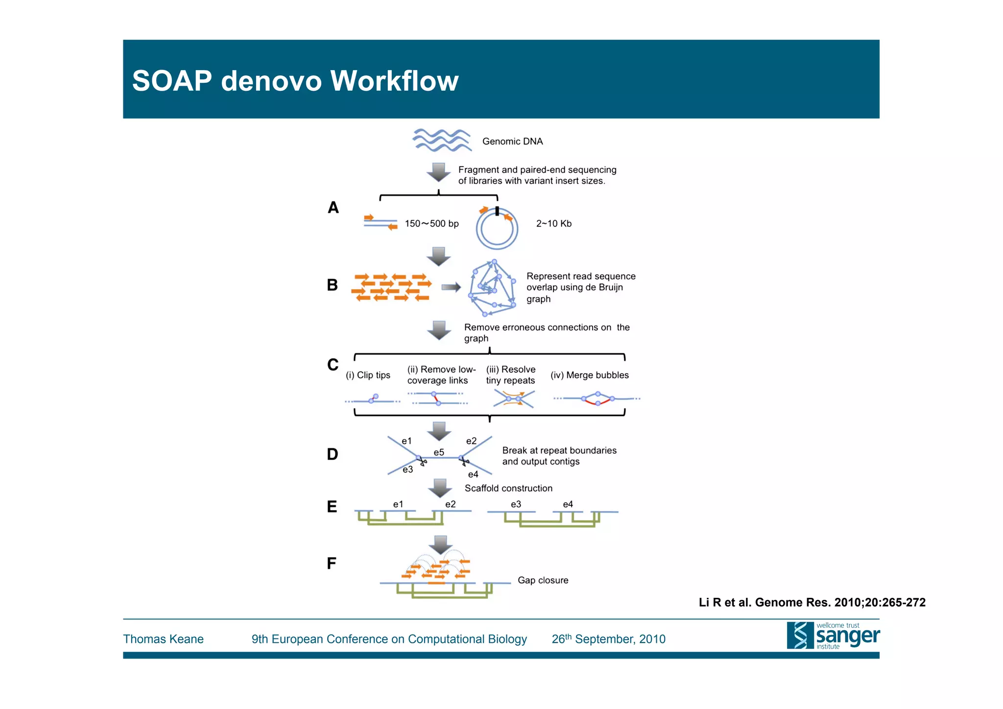 SOAP denovo Workflow




                                                                                         Li R et al. Genome Res. 2010;20:265-272


Thomas Keane   9th European Conference on Computational Biology   26th September, 2010
 
