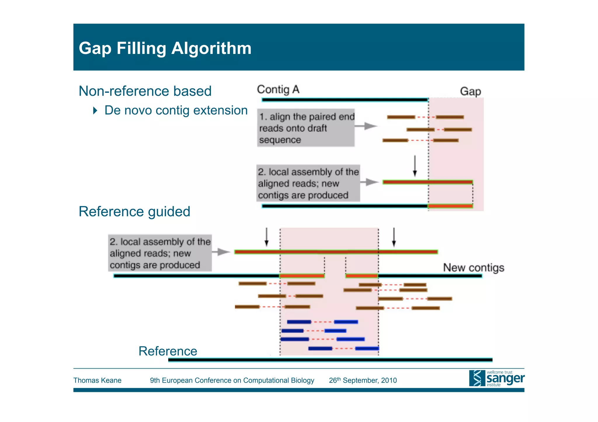 Gap Filling Algorithm

 Non-reference based
     De novo contig extension




 Reference guided




               Reference

Thomas Keane    9th European Conference on Computational Biology   26th September, 2010
 