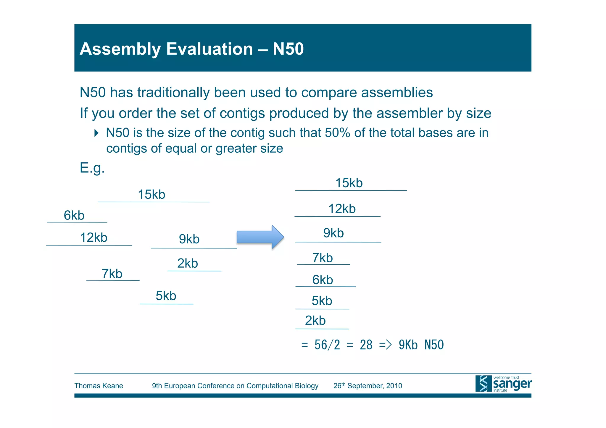 Assembly Evaluation – N50

  N50 has traditionally been used to compare assemblies
  If you order the set of contigs produced by the assembler by size
        N50 is the size of the contig such that 50% of the total bases are in
         contigs of equal or greater size
  E.g.
                                                                      15kb
                15kb
                                                                     12kb
6kb
  12kb                   9kb                                         9kb

                         2kb                                    7kb
        7kb                                                     6kb
                   5kb                                         5kb
                                                              2kb



 Thomas Keane     9th European Conference on Computational Biology    26th September, 2010
 