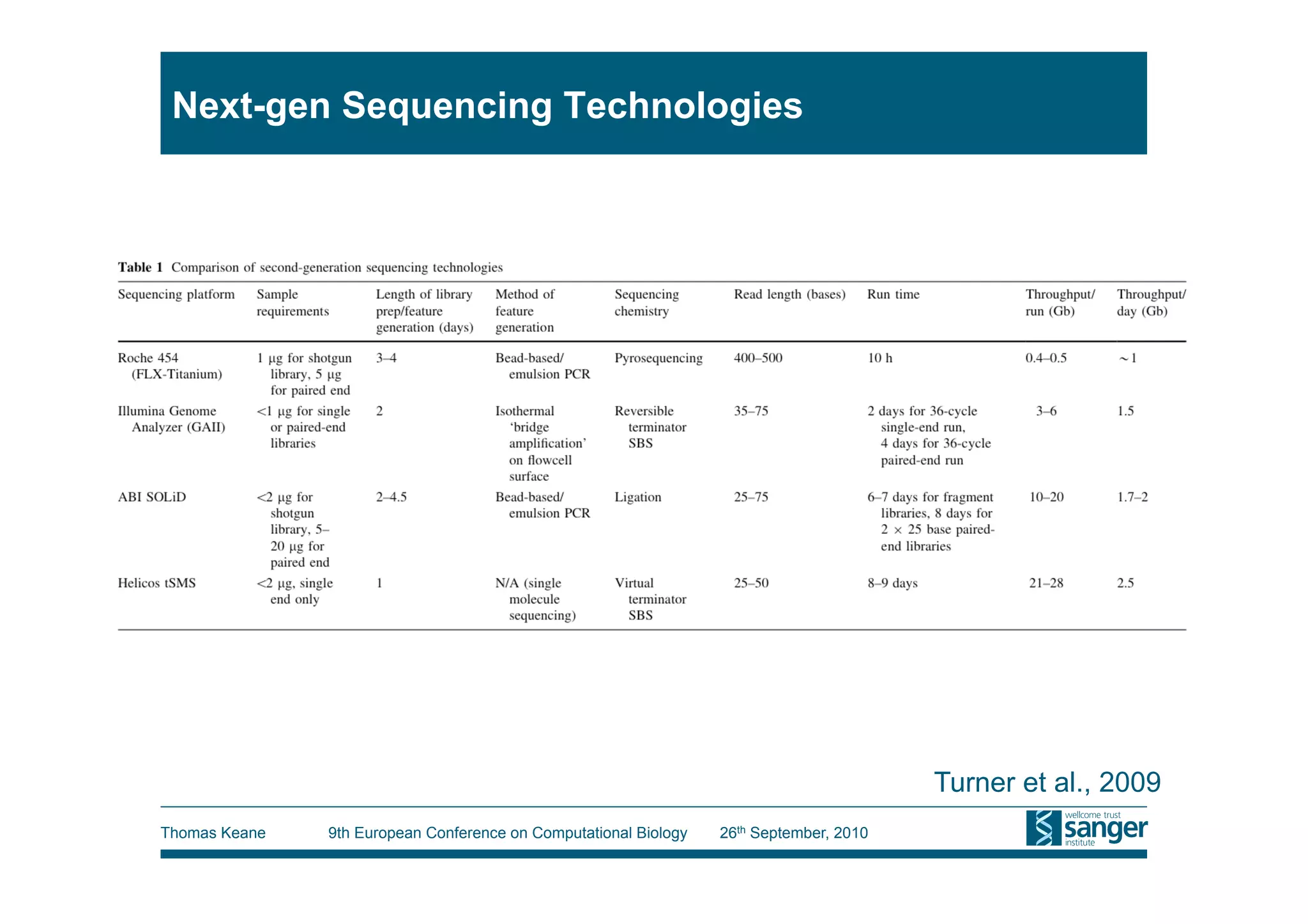 Next-gen Sequencing Technologies




                                                                                         Turner et al., 2009
Thomas Keane   9th European Conference on Computational Biology   26th September, 2010
 