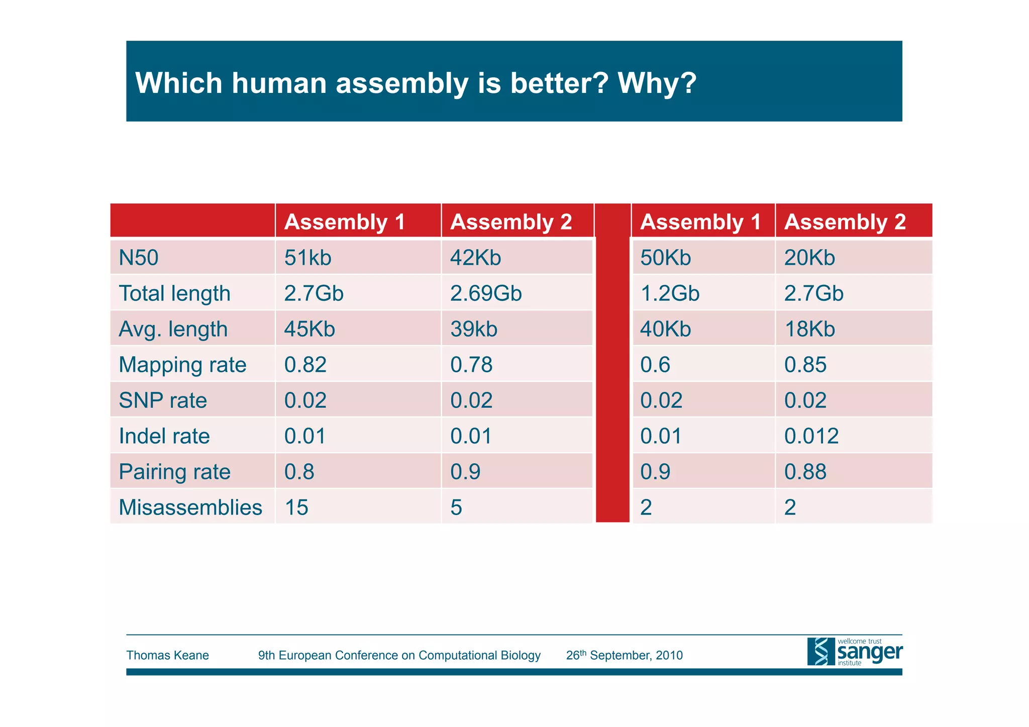 Which human assembly is better? Why?



                   Assembly 1                  Assembly 2                     Assembly 1 Assembly 2
N50                51kb                        42Kb                           50Kb       20Kb
Total length       2.7Gb                       2.69Gb                         1.2Gb      2.7Gb
Avg. length        45Kb                        39kb                           40Kb       18Kb
Mapping rate       0.82                        0.78                           0.6        0.85
SNP rate           0.02                        0.02                           0.02       0.02
Indel rate         0.01                        0.01                           0.01       0.012
Pairing rate       0.8                         0.9                            0.9        0.88
Misassemblies 15                               5                              2          2




Thomas Keane   9th European Conference on Computational Biology   26th September, 2010
 