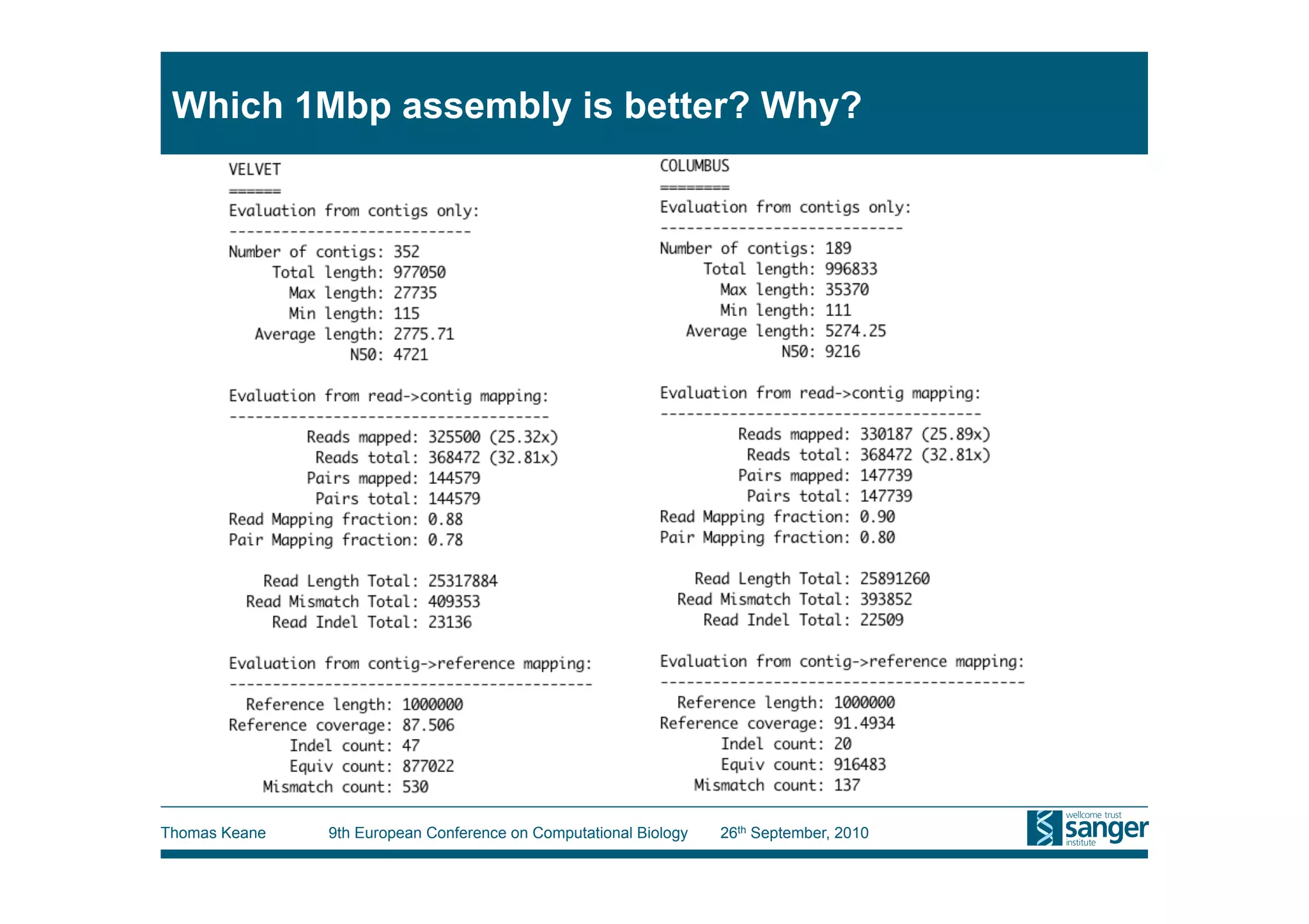 Which 1Mbp assembly is better? Why?




Thomas Keane   9th European Conference on Computational Biology   26th September, 2010
 
