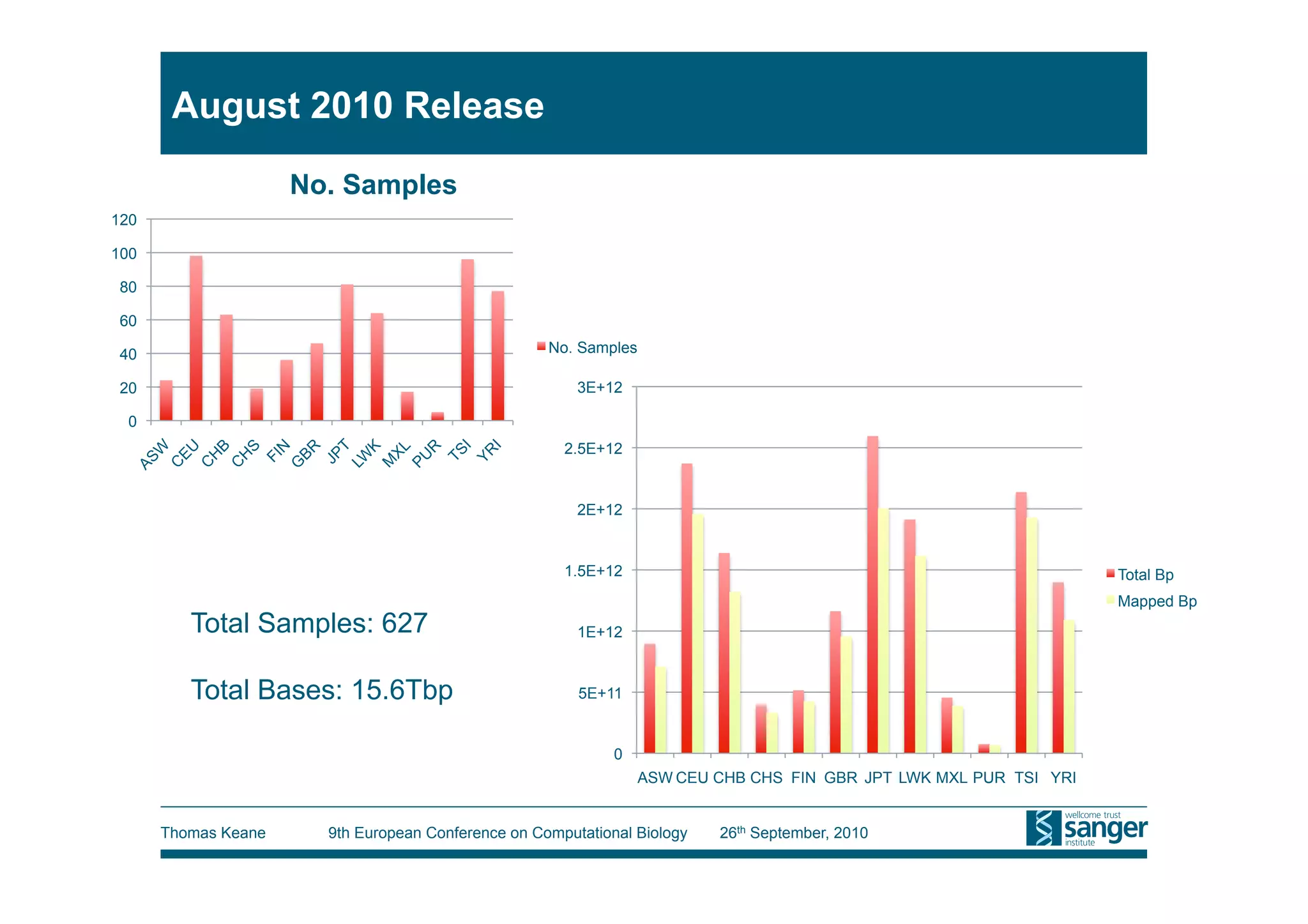 August 2010 Release

                     No. Samples
120

100

 80

 60

 40                                                 No. Samples

 20                                                     3E+12

  0
                                                      2.5E+12


                                                        2E+12


                                                      1.5E+12                                                       Total Bp
                                                                                                                    Mapped Bp
         Total Samples: 627                             1E+12


         Total Bases: 15.6Tbp                           5E+11


                                                             0
                                                                  ASW CEU CHB CHS FIN GBR JPT LWK MXL PUR TSI YRI


      Thomas Keane     9th European Conference on Computational Biology   26th September, 2010
 
