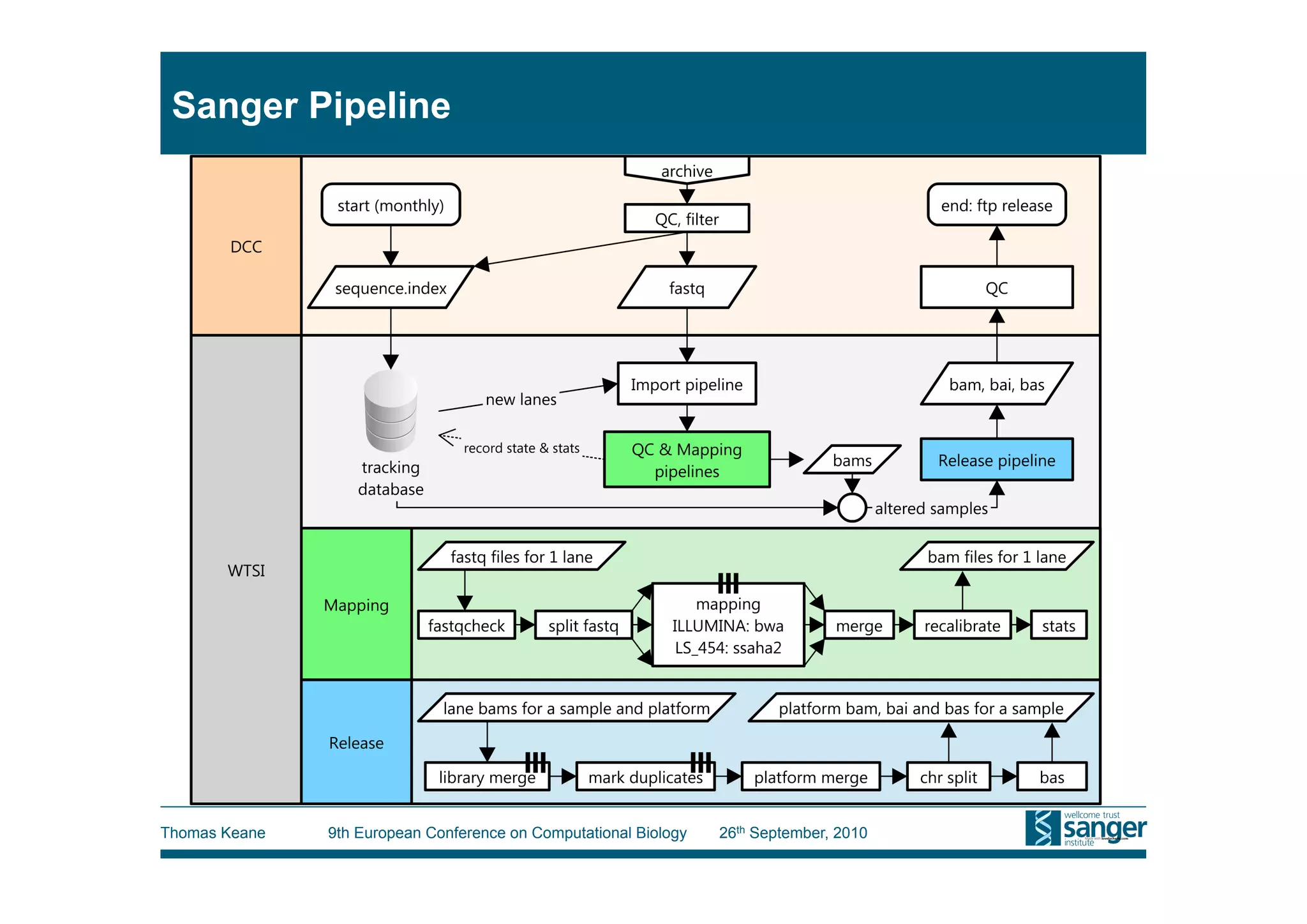 Sanger Pipeline




Thomas Keane   9th European Conference on Computational Biology   26th September, 2010
 