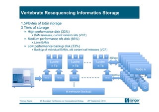 Vertebrate Resequencing Informatics Storage

 1.5Pbytes of total storage
 3 Tiers of storage
     High-performance disk (33%)
           BAM releases, current variant calls (VCF)
     Medium performance nfs disk (66%)
           Lane BAMs
     Low performance backup disk (33%)
           Backup of individual BAMs, old variant call releases (VCF)
                          M                        M                         M
                                  O       O                O     O                  O        O 
                                                                                                  3G/sec           Node n 
                                Lustre                 Lustre                    Lustre                               Node n 
                                                                                                                         Node n 
                                 n Tb                   n Tb                      n Tb                     P       P        Node n 
                                                                                                                               P 
                                                                                                                P     P      Node n 
                                                                                                                                  P 
                                                                                                                   P     P    Node n P 
                                                                                                                    P         P         P 
                                                                                                                         P         P         P 
                                                                                                   300M/sec
                                                                                                                D     P 
                                                                                                                         D  P                     P 
                      Nfs 01           Nfs 02          Nfs 03                            Nfs 01 
                                                                                                                 D        D 
                                                                                                                   D           D 
                                                                                                                    D           D 
                                                                                                                      D           D 
                                                                                                                         D         D 
                                                 Warehouse (backup) 


Thomas Keane     9th European Conference on Computational Biology     26th September, 2010
 