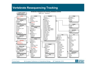 Vertebrate Resequencing Tracking




Thomas Keane   9th European Conference on Computational Biology   26th September, 2010
 
