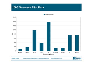 1000 Genomes Pilot Data

                                                              Gb submitted

     1600



     1400



     1200



     1000
Gb




      800



      600



      400



      200



       0
            454MSC       ABHTD         BCM           BGI           BI      ILLUMINA       MPIMG   SC   WUGSC
                                                           Sequencing Centre



Thomas Keane         9th European Conference on Computational Biology   26th September, 2010
 