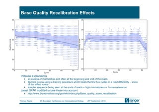 Base Quality Recalibration Effects




 Potential Explanations
     an excess of mismatches and often at the beginning and end of the reads
     Illumina is now using a training procedure which treats the first five cycles in a read differently – some
      of this affect is real
     adapter sequence being seen at the ends of reads – high mismatches vs. human reference
 Latest GATK modified to take these into account
     http://www.broadinstitute.org/gsa/wiki/index.php/Base_quality_score_recalibration

Thomas Keane      9th European Conference on Computational Biology   26th September, 2010
 