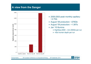 A view from the Sanger


                                                                    2000-2003 peak monthly capillary:
                                                                     ~2.7Gb
                                                                    August ‘08 production: ~278Gb
                                                                    August ‘09 production: ~1.38Tb
                                                                    Jan ‘10 Illumina
                                                                         HighSeq 2000 – min 200Gb per run
                                                                         ~60x human depth per run




Thomas Keane   9th European Conference on Computational Biology     26th September, 2010
 