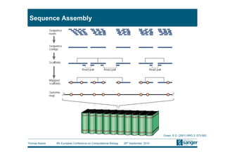 Sequence Assembly




                                                                                         Green, E.D. (2001) NRG 2, 573-583

Thomas Keane   9th European Conference on Computational Biology   26th September, 2010
 