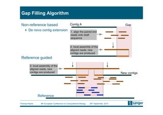 Gap Filling Algorithm

 Non-reference based
     De novo contig extension




 Reference guided




               Reference

Thomas Keane    9th European Conference on Computational Biology   26th September, 2010
 