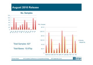 August 2010 Release

                     No. Samples
120

100

 80

 60

 40                                                 No. Samples

 20                                                     3E+12

  0
                                                      2.5E+12


                                                        2E+12


                                                      1.5E+12                                                       Total Bp
                                                                                                                    Mapped Bp
         Total Samples: 627                             1E+12


         Total Bases: 15.6Tbp                           5E+11


                                                             0
                                                                  ASW CEU CHB CHS FIN GBR JPT LWK MXL PUR TSI YRI


      Thomas Keane     9th European Conference on Computational Biology   26th September, 2010
 
