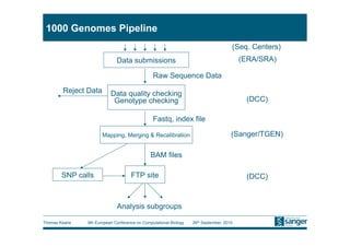 1000 Genomes Pipeline
                                                                                     (Seq. Centers)
                             Data submissions                                            (ERA/SRA)

                                               Raw Sequence Data

        Reject Data       Data quality checking
                           Genotype checking                                              (DCC)

                                               Fastq, index file

                      Mapping, Merging & Recalibration                               (Sanger/TGEN)

                                              BAM files

       SNP calls                    FTP site                                              (DCC)



                             Analysis subgroups

Thomas Keane   9th European Conference on Computational Biology   26th September, 2010
 