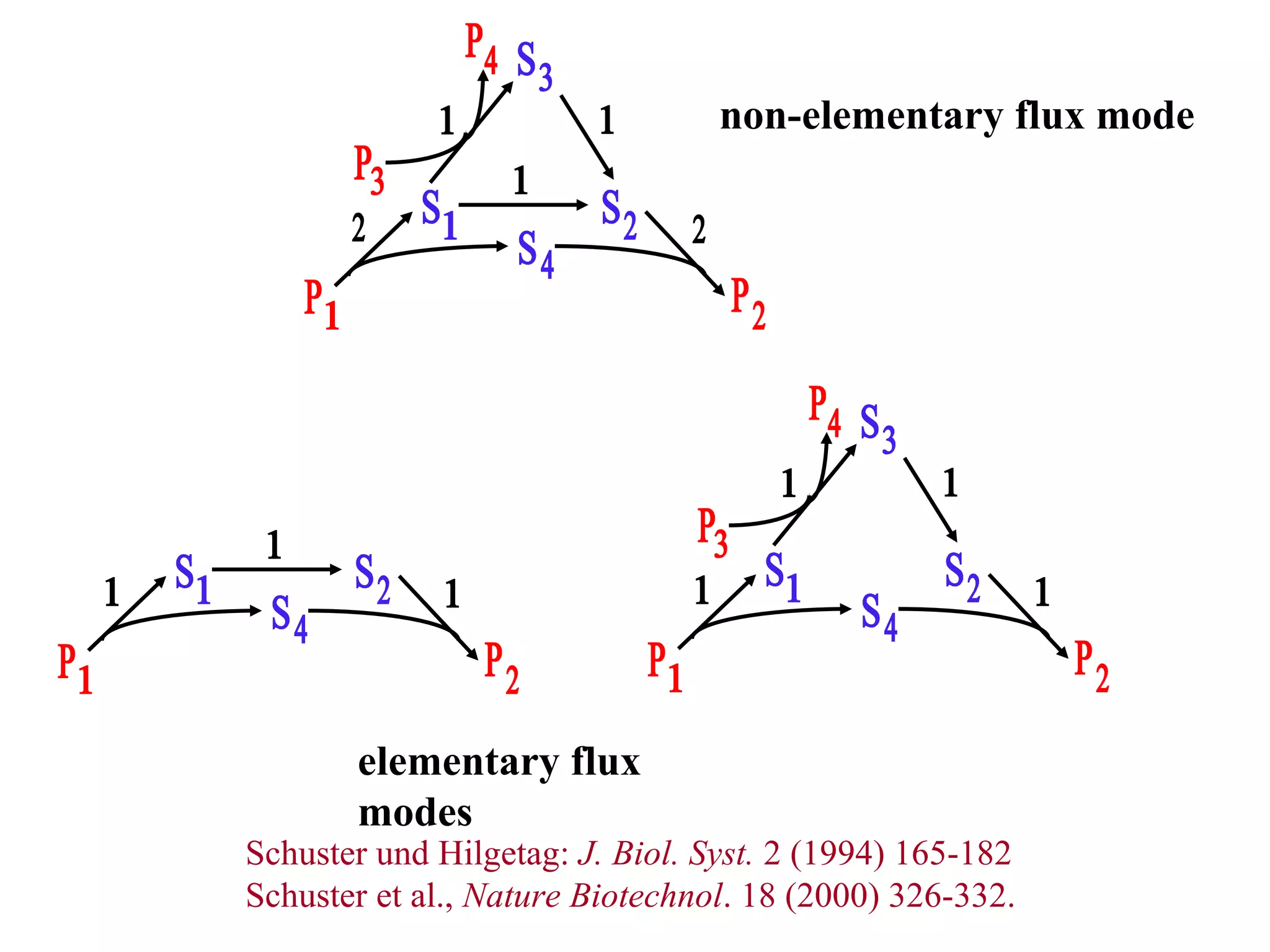 Schuster und Hilgetag: J. Biol. Syst. 2 (1994) 165-182
Schuster et al., Nature Biotechnol. 18 (2000) 326-332.
non-elementary flux mode
elementary flux
modes
 