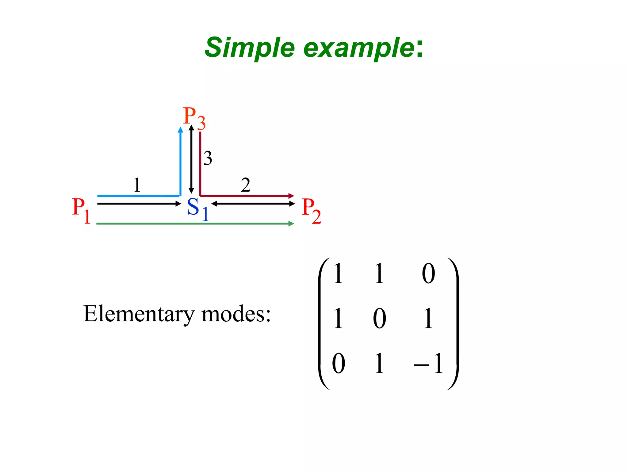 Simple example:
P1 P2
P3
1S
1 2
3










−110
101
011
Elementary modes:
 