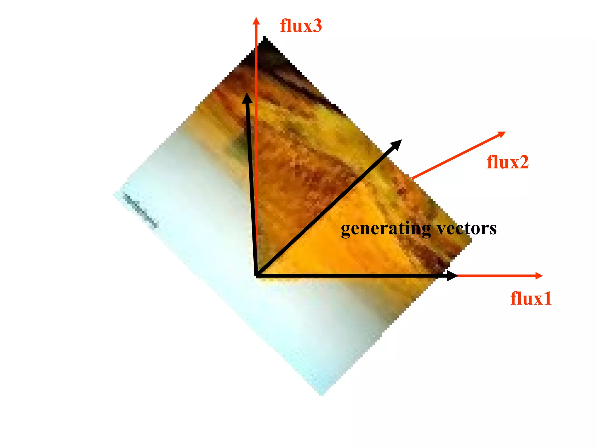 flux1
flux2
flux3
generating vectors
 