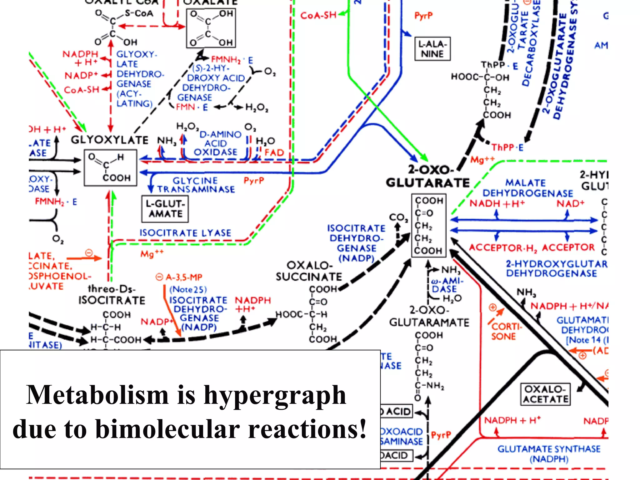 Metabolism is hypergraph
due to bimolecular reactions!
 