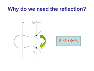 Why do we need the reflection?
P2=O=∞
P1
y
P1=P1+ O=P1
 