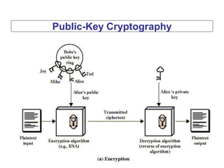 Public-Key Cryptography
 