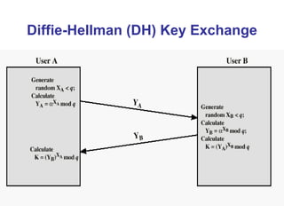 Diffie-Hellman (DH) Key Exchange
 