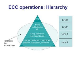 ECC operations: Hierarchy
ECC
Point
multiplication:
kP
Group operation:
point add/double
Finite field arithmetic: multiplication,
addition, subtraction, inversion, …
Parallelize
the
architectures
Level 0
Level 1
Level 2
Level 3
 