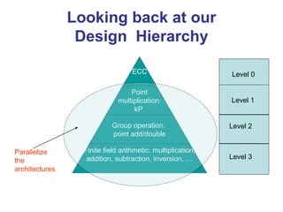 Looking back at our
Design Hierarchy
ECC
Point
multiplication:
kP
Group operation:
point add/double
Finite field arithmetic: multiplication,
addition, subtraction, inversion, …
Parallelize
the
architectures
Level 0
Level 1
Level 2
Level 3
 
