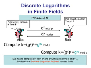 Discrete Logarithms
in Finite Fields
Alice Bob
Pick secret, random
X from F
Pick secret, random
Y from F
gy mod p
gx mod p
Compute k=(gy)x=gxy mod p
Compute k=(gx)y=gxy mod p
Eve has to compute gxy from gx and gy without knowing x and y…
She faces the Discrete Logarithm Problem in finite fields
F={1,2,3,…,p-1}
 