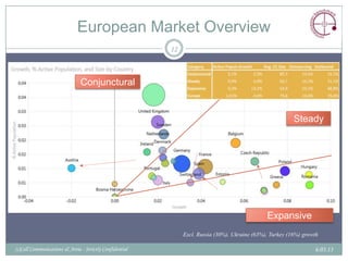 European Market Overview
                                                                 12



                               Conjunctural


                                                                                                                  Steady




                                                         Italy




                                                                                                       Expansive
                                                                      Excl. Russia (30%), Ukraine (63%), Turkey (16%) growth

(c)Call Communications & Areia - Strictly Confidential                                                                    6.03.13
 