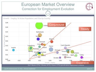 European Market Overview
                              Correction for Employment Evolution
                                                                    13




                                                                         Conjunctural
                                                                                                                     Steady




                                                                                         Poland




                                                                                                               Expansive
                                         Excl. Russia (22%), Ukraine (61%), Greece (15%) growth above employment evolution

(c)Call Communications & Areia - Strictly Confidential                                                                       6.03.13
 