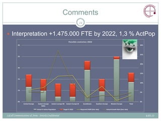 Comments
                                                                                          14


 Interpretation +1.475.000 FTE by 2022, 1,3 % ActPop
                                                                            Possible evolution 2022
           3%                                                                                                                                                            30%




                                                                                                                                                                         25%
           2%



                                                                                                                                                                         20%

           2%


                                                                                                                                                                         15%


           1%

                                                                                                                                                                         10%



           1%
                                                                                                                                                                         5%




           0%                                                                                                                                                            0%
                 Central Europe    Eastern Europe     Eastern europe NE   Eastern Europe SE      Scandinavia       Southern Europe    Western Europe             Total
                                        Baltic

                                  Actual % Active Population         Target % 2022            Required CAGR (2nd. Axis)         Actual Growth Rate (2nd. Axis)


(c)Call Communications & Areia - Strictly Confidential                                                                                                                         6.03.13
 