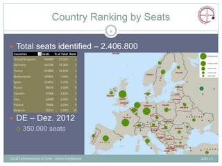 Country Ranking by Seats
                                                         6


 Total seats identified – 2.406.800
   Countries            Seats      % of Total Rank
   United Kingdom         650000      27,01%     1
   Germany                345700      14,36%     2
   France                 254000      10,55%     3
   Netherlands            183901       7,64%     4
   Spain                  124051       5,15%     5
   Russia                  88076       3,66%     6
   Sweden                  87900       3,65%     7
   Italy                   83000       3,45%     8
   Poland                  78000       3,24%     9
   Belgium                 70167       2,92%    10

 DE – Dez. 2012
   350.000 seats




(c)Call Communications & Areia - Strictly Confidential       6.03.13
 