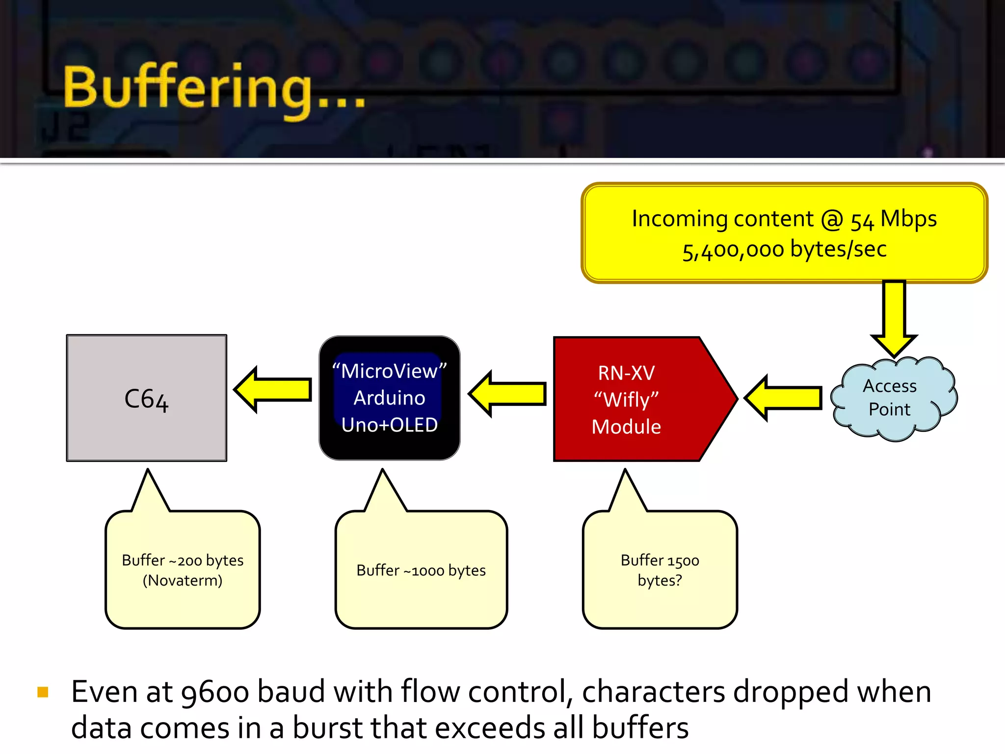 C64
Access
Point
RN-XV
“Wifly”
Module
“MicroView”
Arduino
Uno+OLED
Buffer ~200 bytes
(Novaterm)
Buffer ~1000 bytes
Buffer 1500
bytes?
Incoming content @ 54 Mbps
5,400,000 bytes/sec
 Even at 9600 baud with flow control, characters dropped when
data comes in a burst that exceeds all buffers
 
