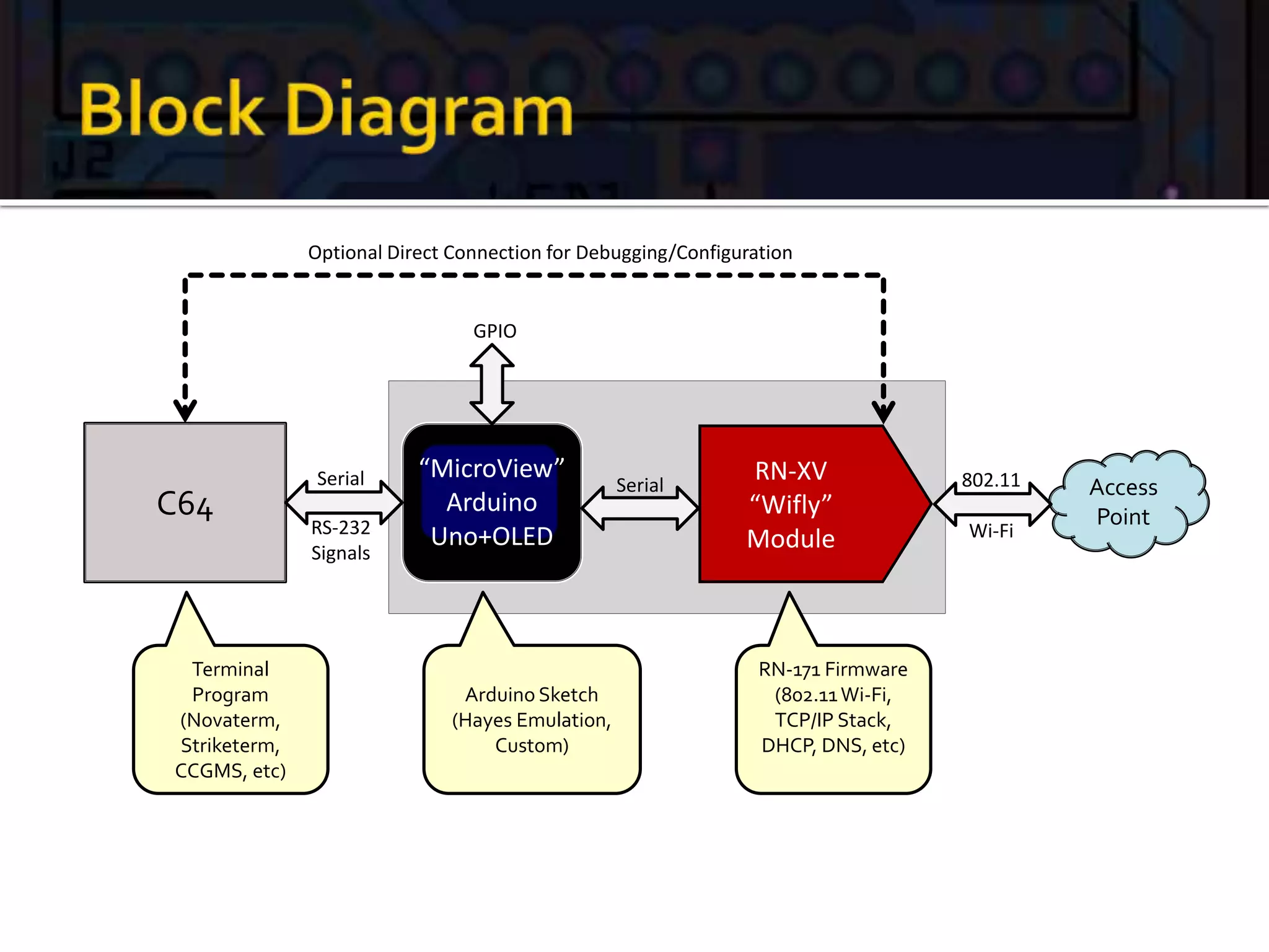 C64
Access
Point
RN-XV
“Wifly”
Module
“MicroView”
Arduino
Uno+OLED
Serial Serial 802.11
Wi-FiRS-232
Signals
Terminal
Program
(Novaterm,
Striketerm,
CCGMS, etc)
Arduino Sketch
(Hayes Emulation,
Custom)
RN-171 Firmware
(802.11Wi-Fi,
TCP/IP Stack,
DHCP, DNS, etc)
Optional Direct Connection for Debugging/Configuration
GPIO
 